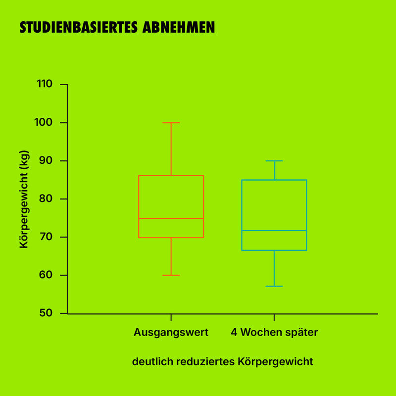 Grafik Studienbasiertes Abnehmen