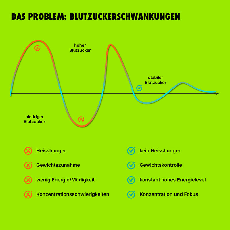 Grafik Blutzuckerschwankungen