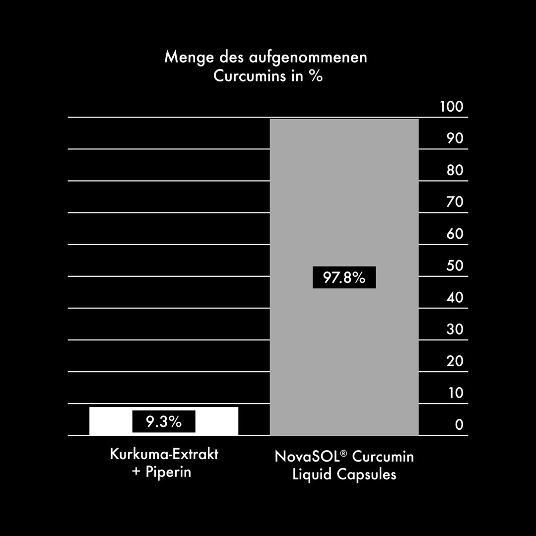 Curcumin Tabelle